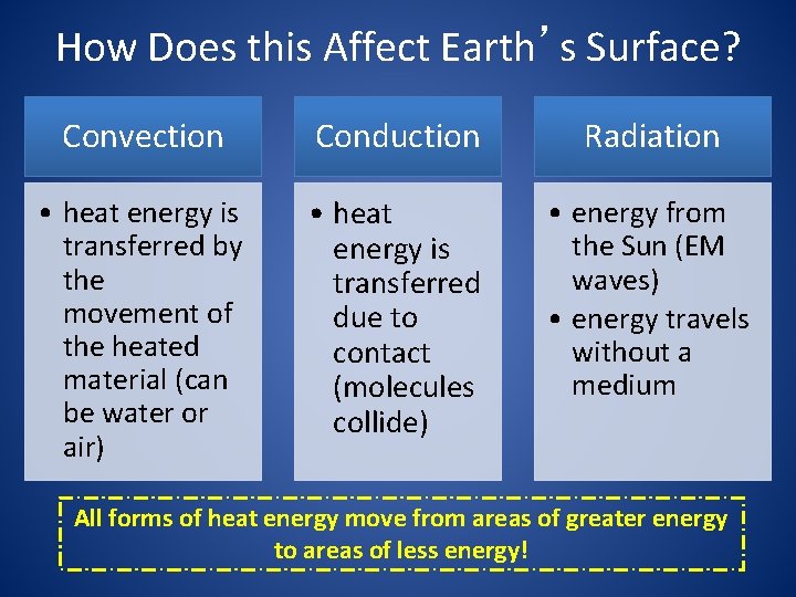 How Does this Affect Earth’s Surface? Convection Conduction Radiation • heat energy is transferred