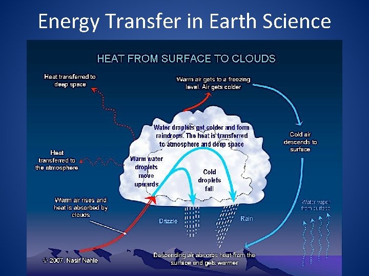 Energy Transfer in Earth Science 