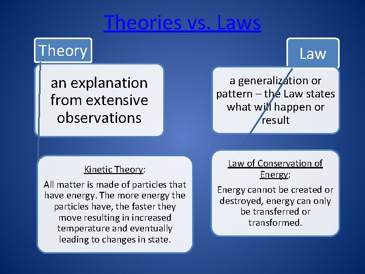 Theories vs. Laws Theory an explanation from extensive observations Kinetic Theory: All matter is