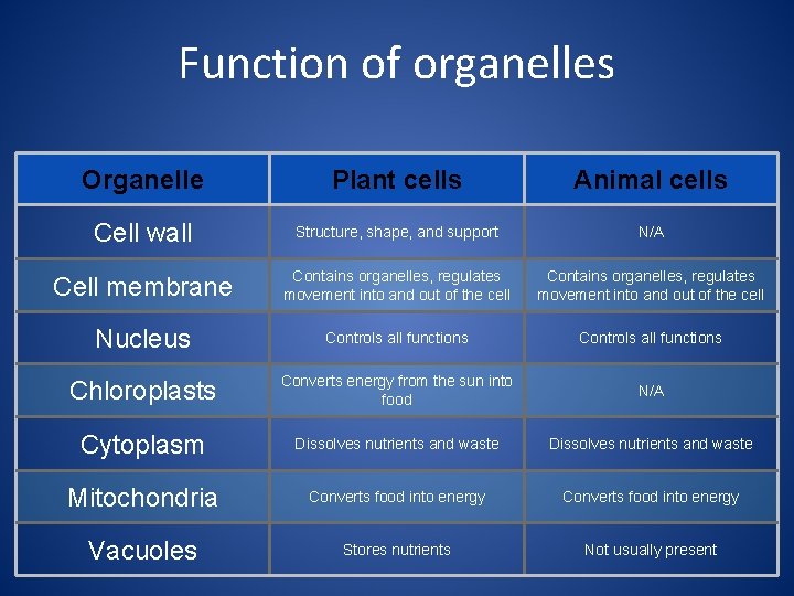 Function of organelles Organelle Plant cells Animal cells Cell wall Structure, shape, and support