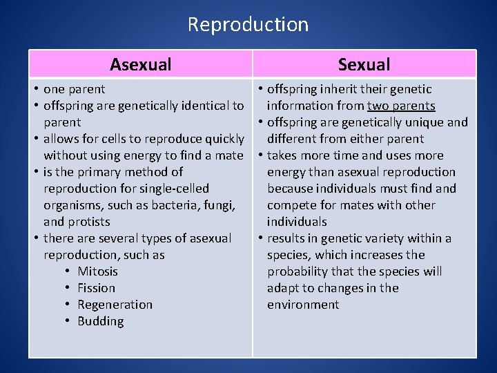 Reproduction Asexual Sexual • one parent • offspring are genetically identical to parent •