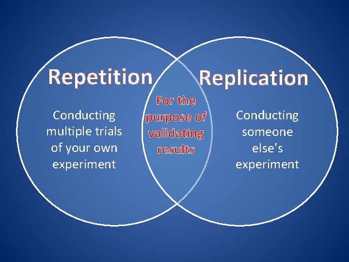 Repetition Conducting multiple trials of your own experiment Replication For the purpose of validating