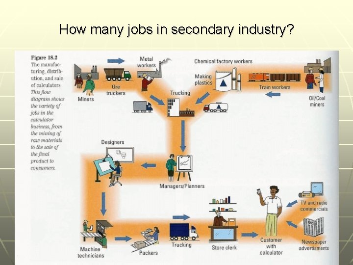 How many jobs in secondary industry? 