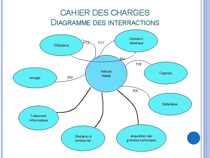 CAHIER DES CHARGES DIAGRAMME DES INTERRACTIONS Utilisateur FC 2 Concours robotique FC 1 FP