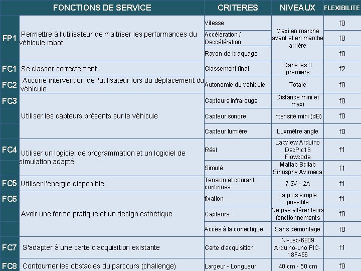 FONCTIONS DE SERVICE CRITERES NIVEAUX f 0 Vitesse Permettre à l'utilisateur de maitriser les