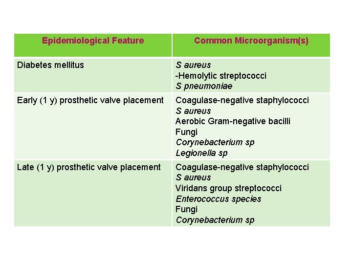 Epidemiological Feature Common Microorganism(s) Diabetes mellitus S aureus -Hemolytic streptococci S pneumoniae Early (1