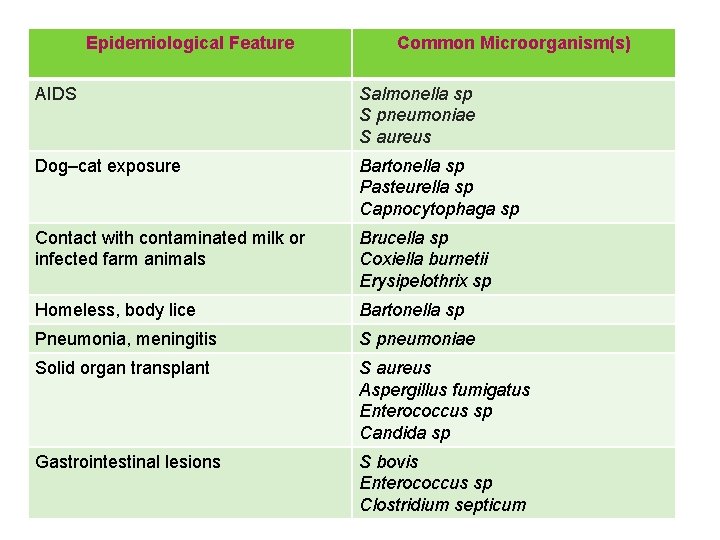Epidemiological Feature Common Microorganism(s) AIDS Salmonella sp S pneumoniae S aureus Dog–cat exposure Bartonella