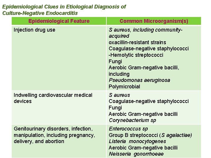Epidemiological Clues in Etiological Diagnosis of Culture-Negative Endocarditis Epidemiological Feature Common Microorganism(s) Injection drug