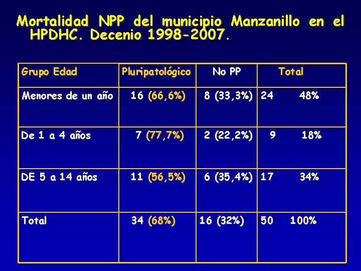 Mortalidad NPP del municipio Manzanillo en el HPDHC. Decenio 1998 -2007. Grupo Edad Menores