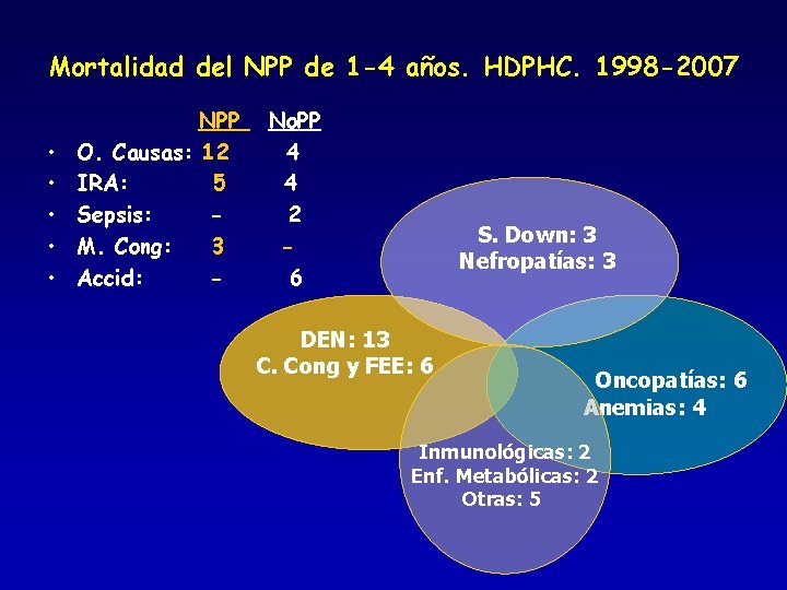 Mortalidad del NPP de 1 -4 años. HDPHC. 1998 -2007 • • • NPP
