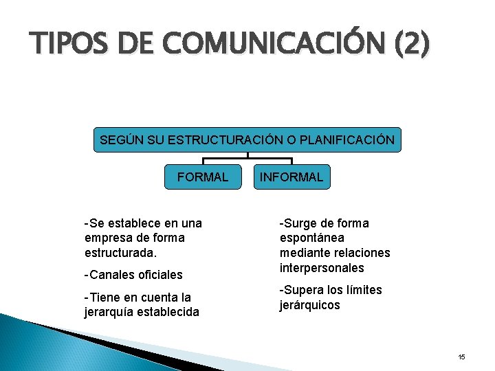 TIPOS DE COMUNICACIÓN (2) SEGÚN SU ESTRUCTURACIÓN O PLANIFICACIÓN FORMAL -Se establece en una