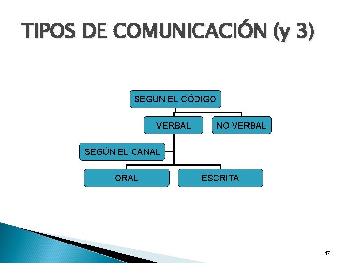 TIPOS DE COMUNICACIÓN (y 3) SEGÚN EL CÓDIGO VERBAL NO VERBAL SEGÚN EL CANAL