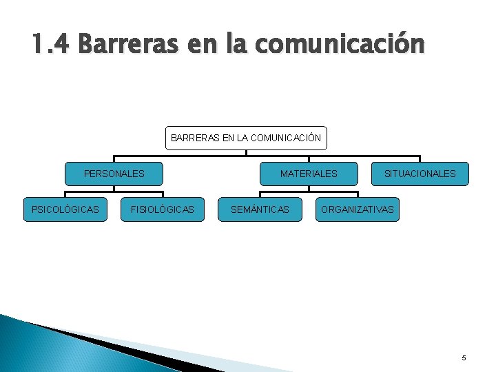 1. 4 Barreras en la comunicación BARRERAS EN LA COMUNICACIÓN PERSONALES PSICOLÓGICAS FISIOLÓGICAS MATERIALES