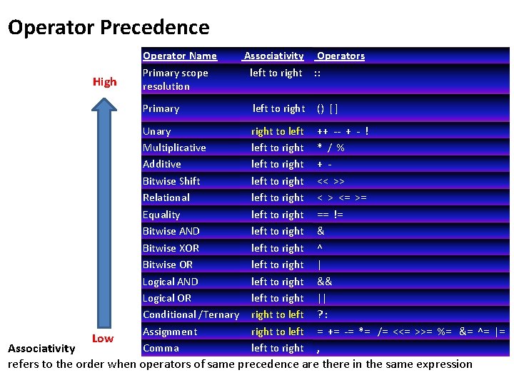 Operator Precedence High Low Operator Name Primary scope resolution Associativity Operators left to right