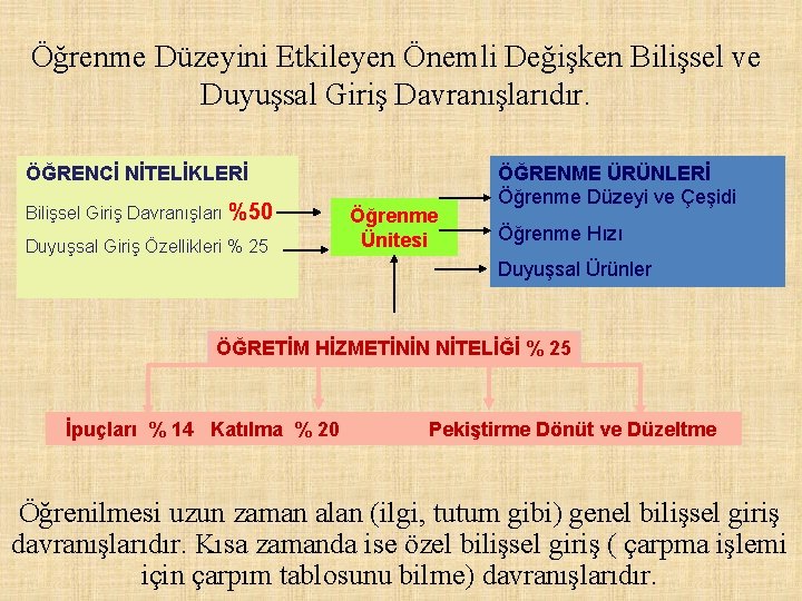 Öğrenme Düzeyini Etkileyen Önemli Değişken Bilişsel ve Duyuşsal Giriş Davranışlarıdır. ÖĞRENCİ NİTELİKLERİ Bilişsel Giriş