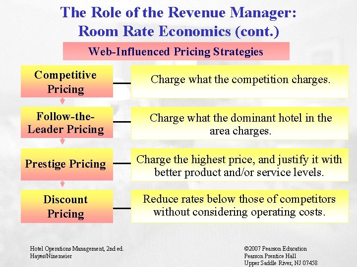 The Role of the Revenue Manager: Room Rate Economics (cont. ) Web-Influenced Pricing Strategies