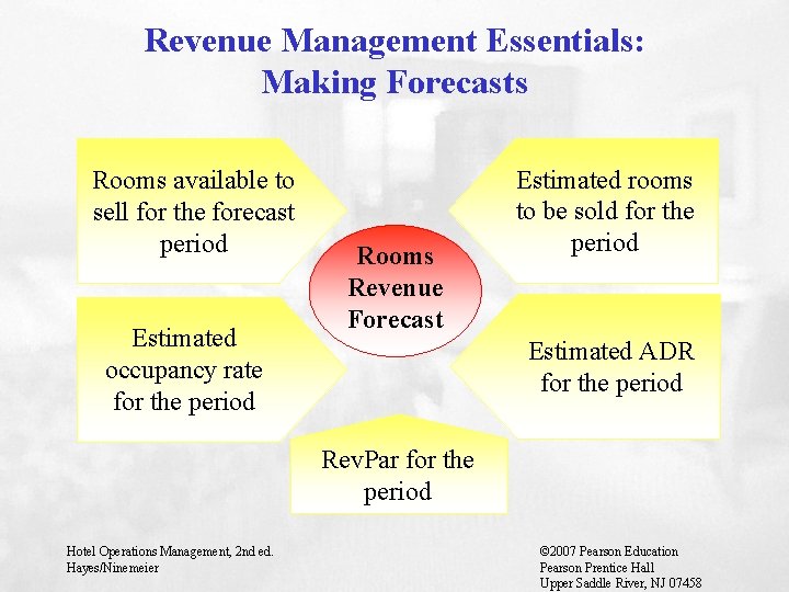 Revenue Management Essentials: Making Forecasts Rooms available to sell for the forecast period Estimated