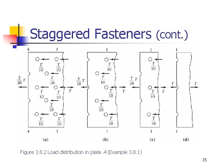 Staggered Fasteners (cont. ) Figure 3. 8. 2 Load distribution in plate A (Example