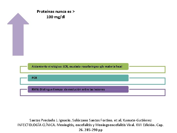 Proteínas nunca es > 100 mg/dl Aislamiento virológico: LCR, exudado nasofaríngeo y/o materia fecal