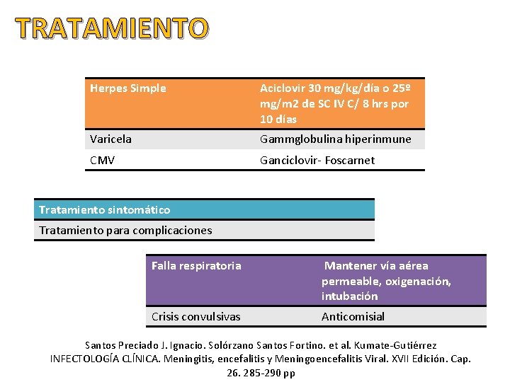 TRATAMIENTO Herpes Simple Aciclovir 30 mg/kg/día o 25º mg/m 2 de SC IV C/