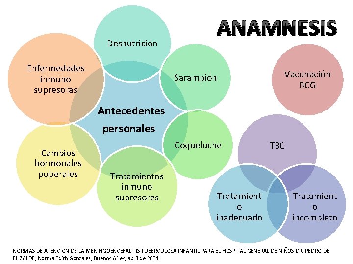 ANAMNESIS Desnutrición Enfermedades inmuno supresoras Sarampión Vacunación BCG Antecedentes personales Cambios hormonales puberales Coqueluche