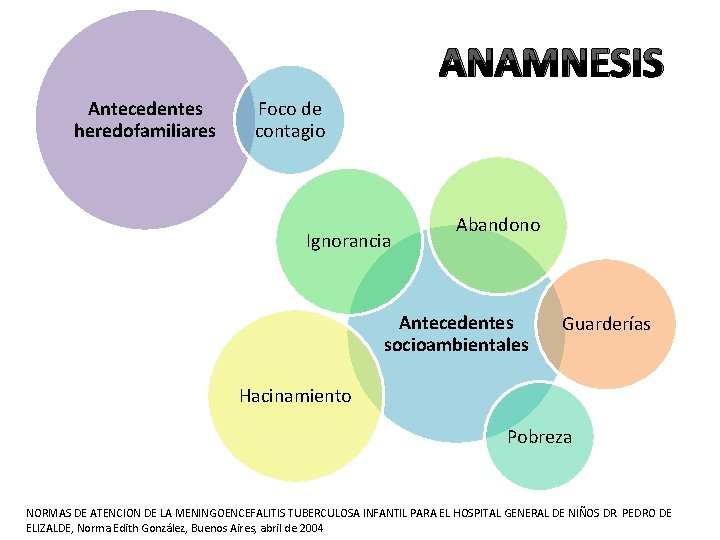 ANAMNESIS Antecedentes heredofamiliares Foco de contagio Ignorancia Abandono Antecedentes socioambientales Guarderías Hacinamiento Pobreza NORMAS