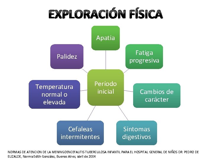 EXPLORACIÓN FÍSICA Apatía Fatiga progresiva Palidez Temperatura normal o elevada Período inicial Cefaleas intermitentes