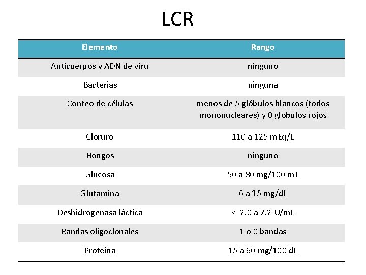 LCR Elemento Rango Anticuerpos y ADN de viru ninguno Bacterias ninguna Conteo de células