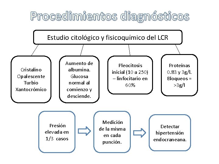 Procedimientos diagnósticos Estudio citológico y fisicoquímico del LCR Cristalino Opalescente Turbio Xantocrómico Aumento de