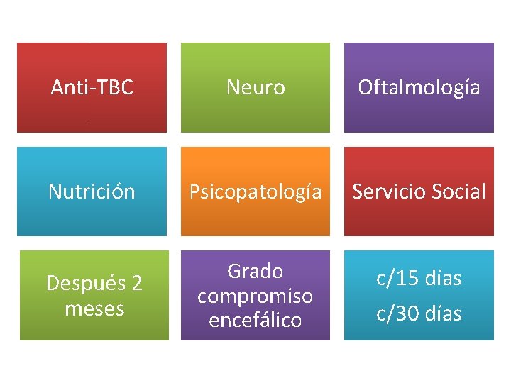 Anti-TBC Neuro Oftalmología Nutrición Psicopatología Servicio Social Después 2 meses Grado compromiso encefálico c/15