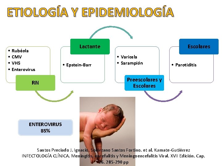 ETIOLOGÍA Y EPIDEMIOLOGÍA • • Rubéola CMV VHS Enterovirus RN Lactante • Epstein-Barr Escolares