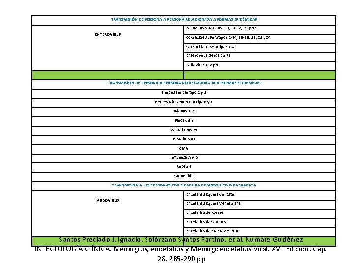 TRANSMISIÓN DE PERSONA A PERSONA RELACIONADA A FORMAS EPIDÉMICAS Echovirus serotipos 1 -9, 11