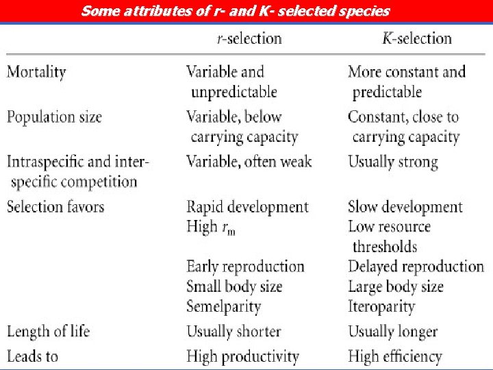 Some attributes of r- and K- selected species 