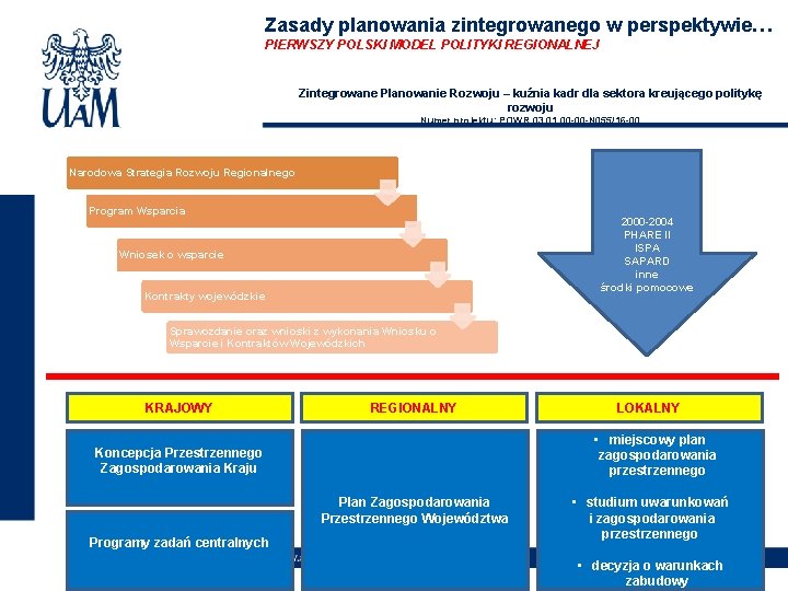 Zasady planowania zintegrowanego w perspektywie… PIERWSZY POLSKI MODEL POLITYKI REGIONALNEJ Zintegrowane Planowanie Rozwoju –