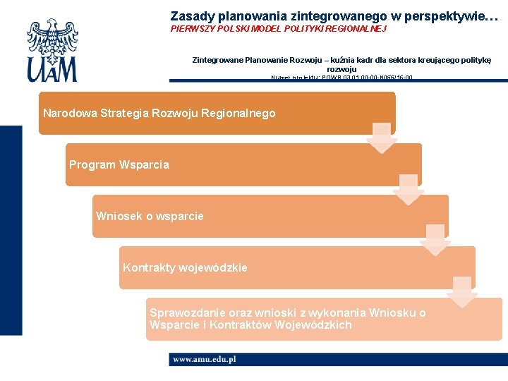 Zasady planowania zintegrowanego w perspektywie… PIERWSZY POLSKI MODEL POLITYKI REGIONALNEJ Zintegrowane Planowanie Rozwoju –