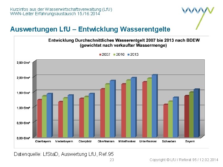 Kurzinfos aus der Wasserwirtschaftsverwaltung (Lf. U) WWN-Leiter Erfahrungsaustausch 15. /16. 2014 Auswertungen Lf. U