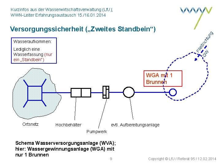 Kurzinfos aus der Wasserwirtschaftsverwaltung (Lf. U); WWN-Leiter Erfahrungsaustausch 15. /16. 01. 2014 e GW