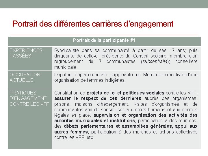 Portrait des différentes carrières d’engagement Portrait de la participante #1 EXPÉRIENCES PASSÉES Syndicaliste dans