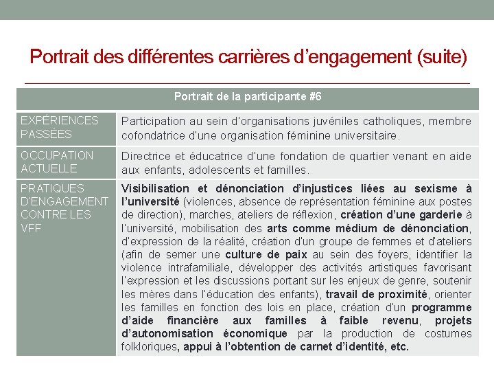 Portrait des différentes carrières d’engagement (suite) Portrait de la participante #6 EXPÉRIENCES PASSÉES Participation