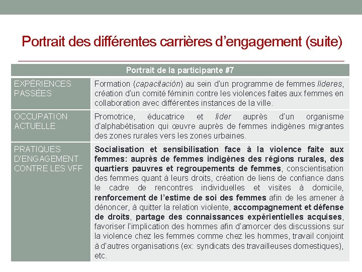 Portrait des différentes carrières d’engagement (suite) Portrait de la participante #7 EXPÉRIENCES PASSÉES Formation