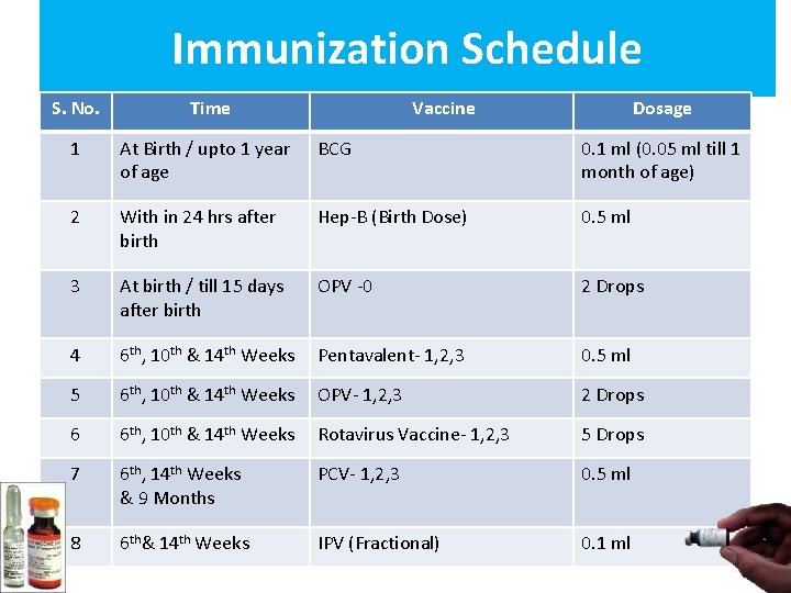 Immunization Schedule S. No. Time Vaccine Dosage 1 At Birth / upto 1 year