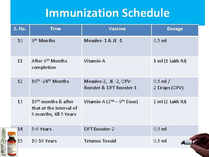 Immunization Schedule S. No. Time Vaccine Dosage 10 9 th Months Measles- 1 &