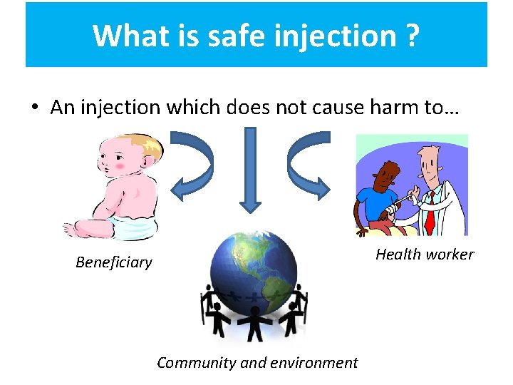 What is safe injection ? • An injection which does not cause harm to…