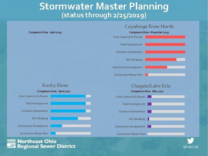 Stormwater Master Planning (status through 2/25/2019) Cuyahoga River North Completion Date: April 2019 Completion