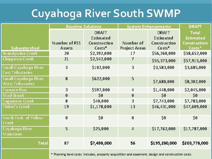 Cuyahoga River South SWMP Subwatershed Brandywine Creek Chippewa Creek Small Cuyahoga River East Tributaries