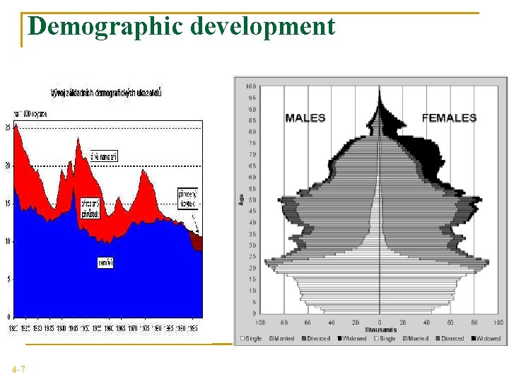 Demographic development 4 -7 