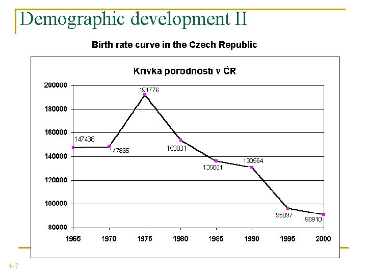 Demographic development II Birth rate curve in the Czech Republic 4 -7 