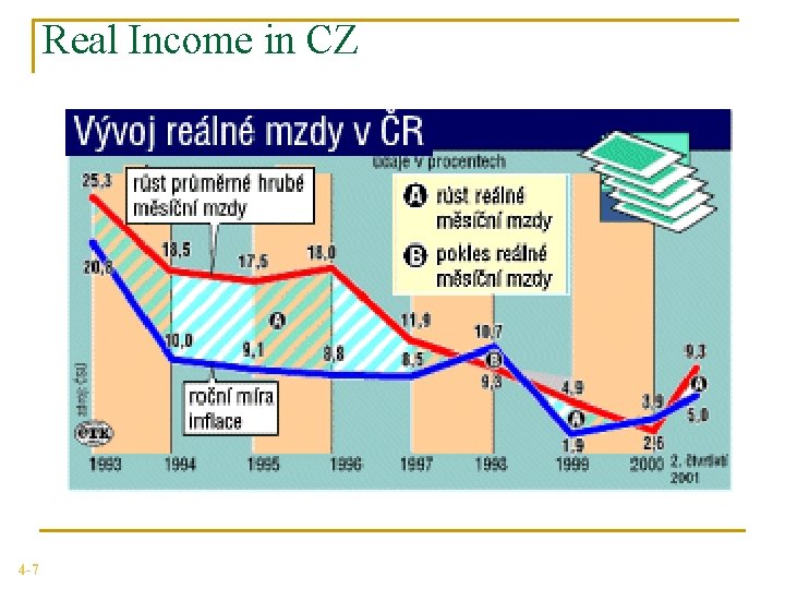 Real Income in CZ 4 -7 
