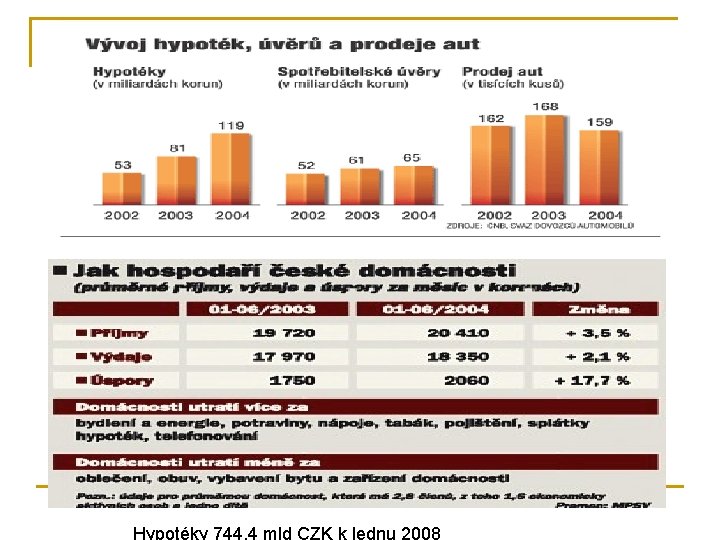 Hypotéky 744, 4 mld CZK k lednu 2008 
