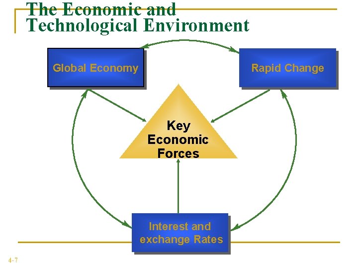 The Economic and Technological Environment Global Economy Rapid Change Key Economic Forces Interest and